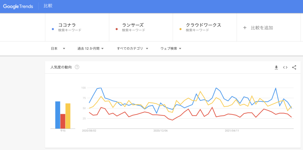 都道県毎に驚きの差が ココナラ ランサーズ クラウドワークスって結局どれを使うべき